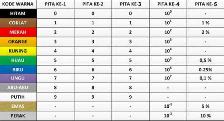 Cara Membaca Kode Warna Resistor Yang Benar Madenginer