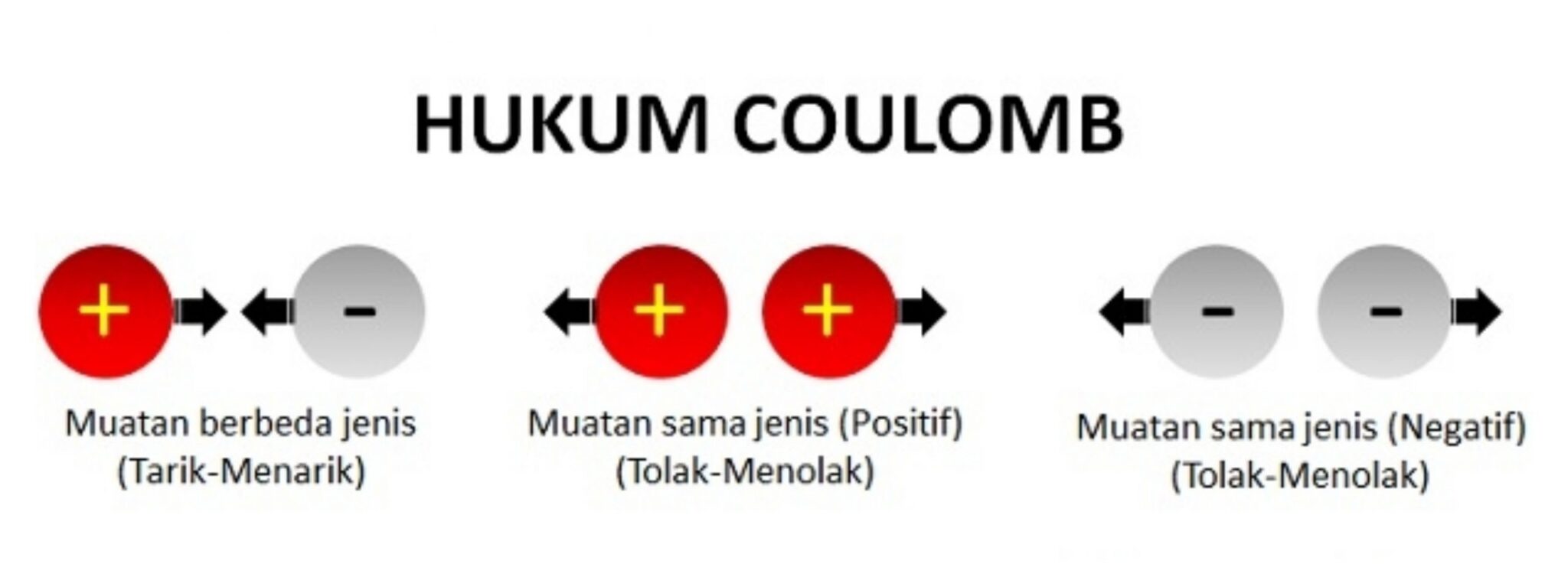 Bunyi Hukum Coulomb Pengertian Rumus Dan Contoh Soalnya