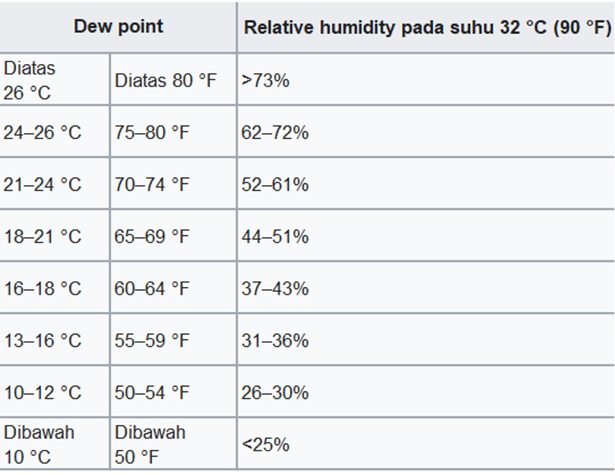 tabel kisaran suhu dew point