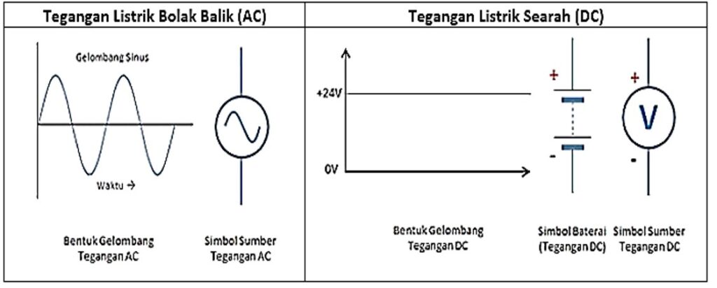 Pengertian Tegangan Listrik: Jenis, Rumus dan Contoh Soal