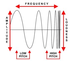 Amplitudo: Pengertian, Rumus, Jenis, dan Metode Kuantifikasi