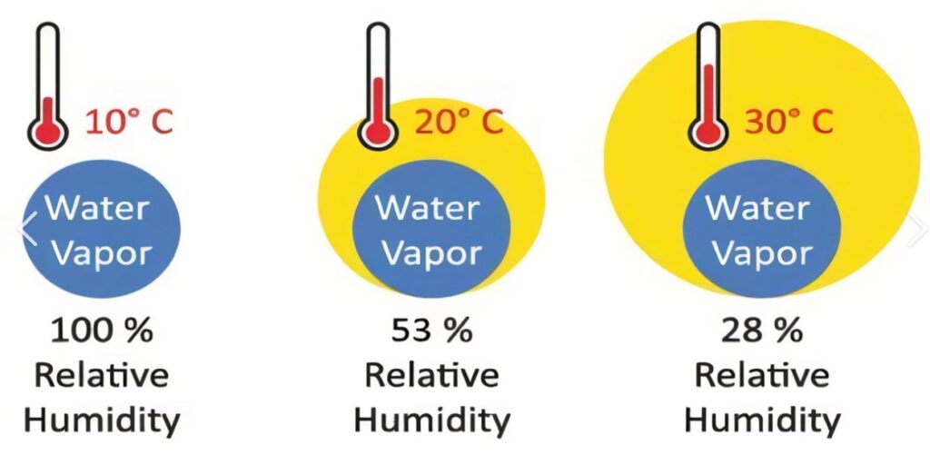 Humidity Kelembaban Pengertian Jenis Serta Pentingnya