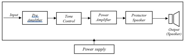 Pengertian Amplifier: Bagian, Jenis, Fungsi Dan Cara Perawatan