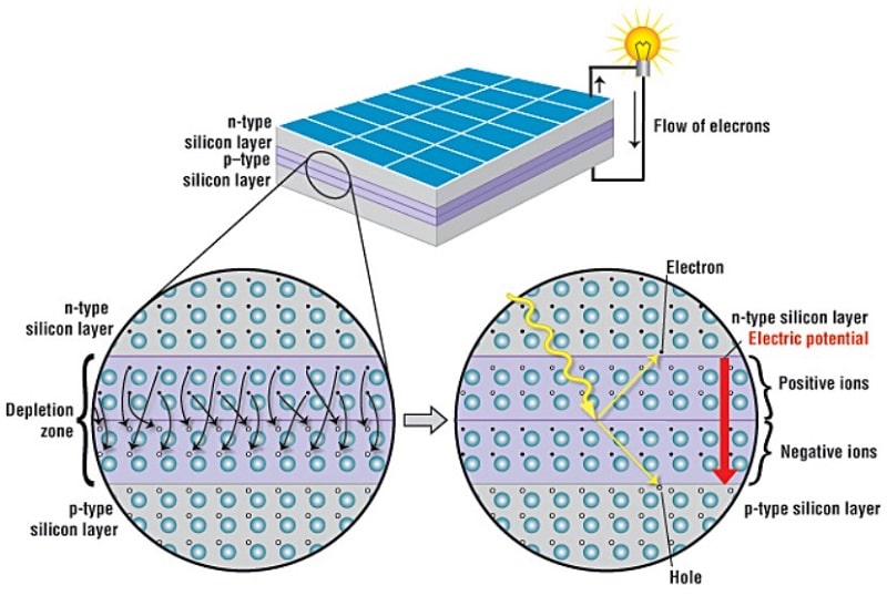 lapisan dan cara kerja solar sel