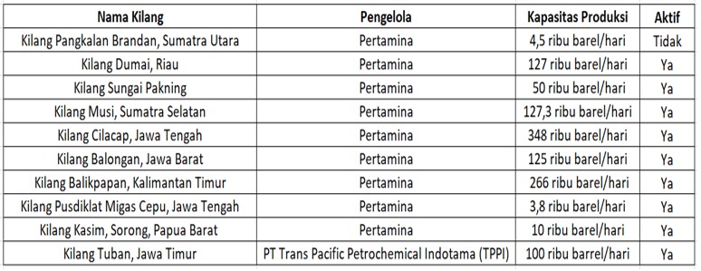 Daftar Kilang Minyak di Indonesia