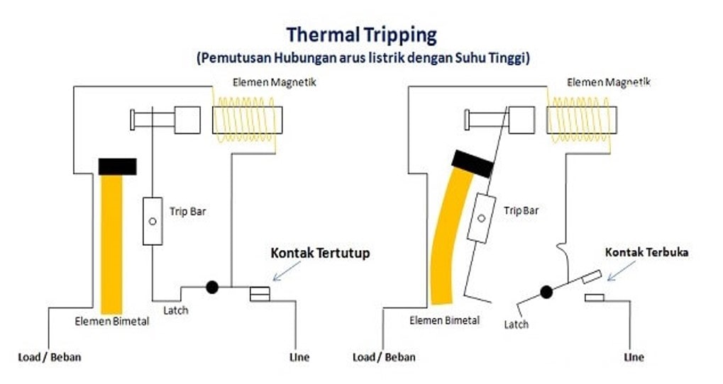 Thermal Tripping