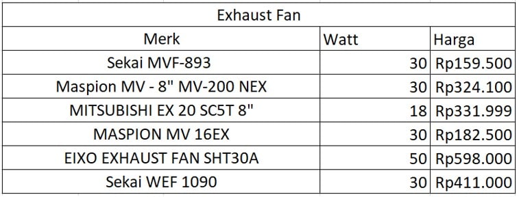 Penggunaan Listrik Exhaust Fan