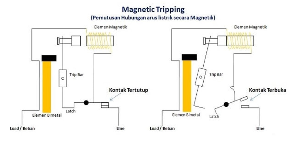 Magnetic Tripping