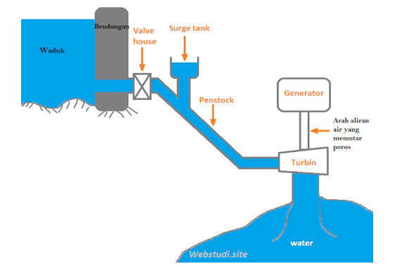 Pembangkit listrik tenaga air (PLTA)