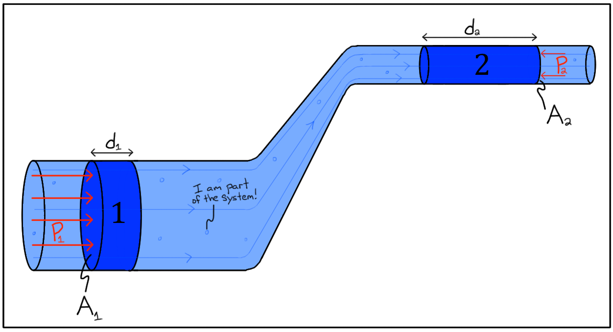 Hukum Bernoulli Pengertian, Rumus, dan Contoh Soal