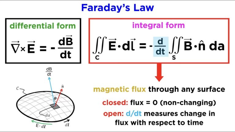 Hukum Faraday Pengertian, Prinsip Kerja, dan Contoh Soal