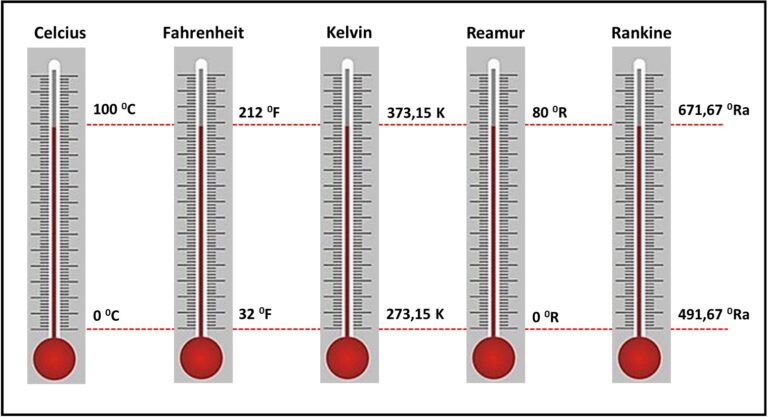Konversi Celcius ke Kelvin, Reamur, Fahrenheit Lengkap