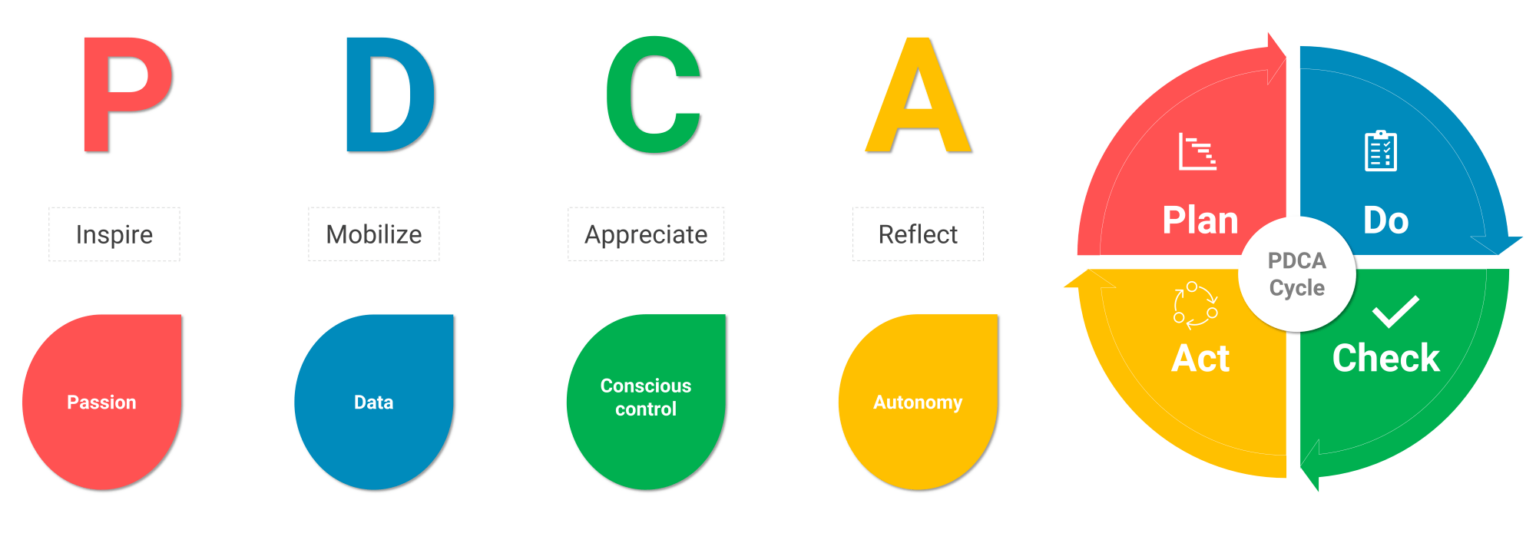 pdca-adalah-pengertian-tahapan-kelebihan-kelemahan-madenginer