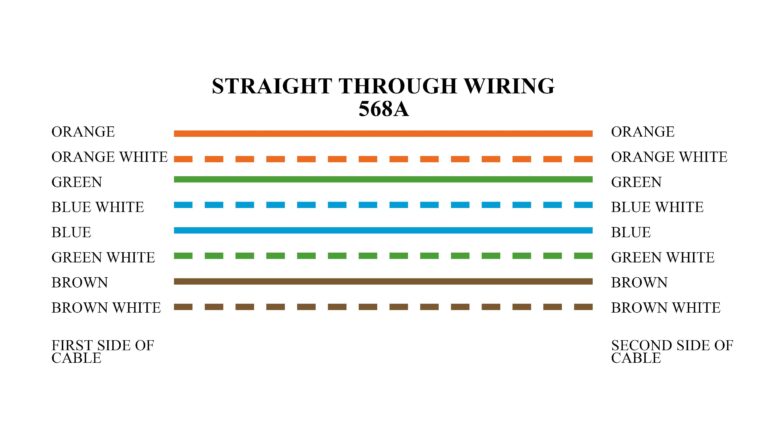Urutan Kabel Straight untuk Ujung A dan Ujung B