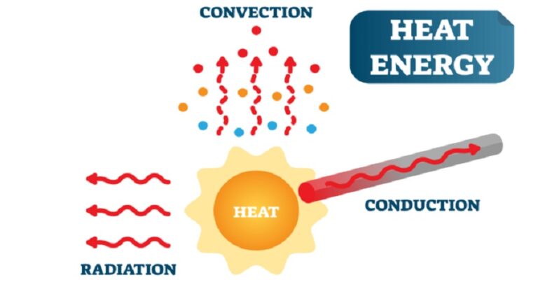 proses konduksi radiasi dan konveksi yang berhubungan dengan pemindahan energi panas